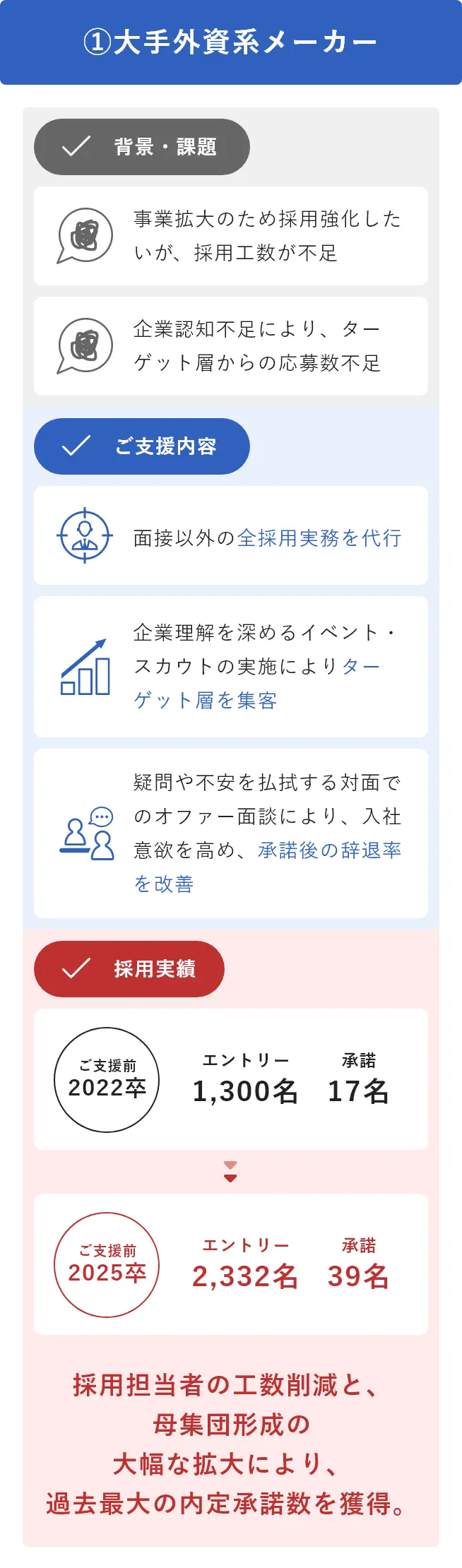 ①大手外資系メーカー